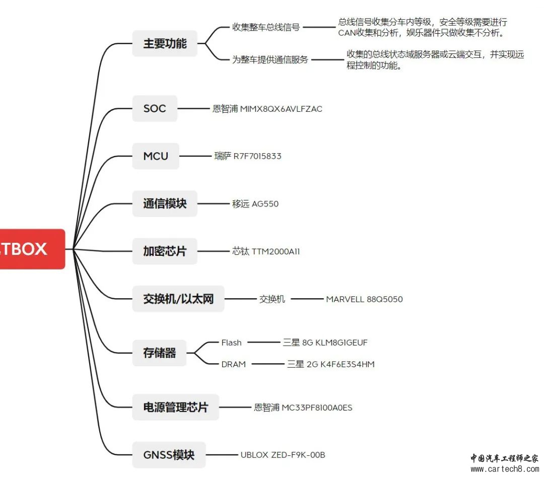 上汽飞凡 R7 智联 T-BOX 拆解分析w1.jpg