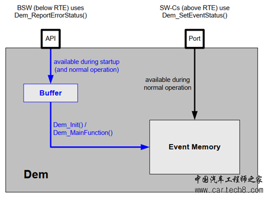 AutoSAR Dem配置项梳理w2.jpg