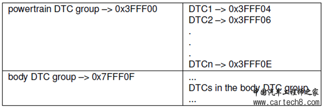 AutoSAR Dem配置项梳理w4.jpg