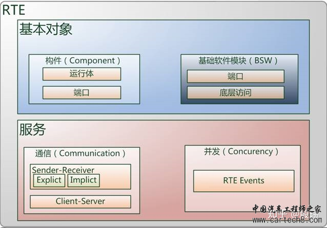 谈谈软件中间件（Autosar为例）w16.jpg