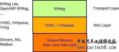 MCU多核异构通信原理w5.jpg