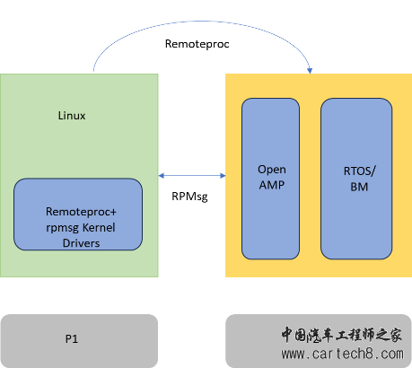 MCU多核异构通信原理w6.jpg