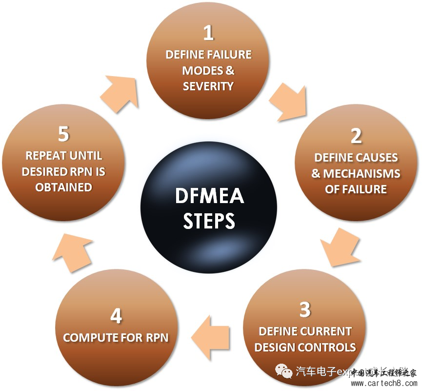 漫谈车规MCU之设计失效模式和影响分析(DFMEA)详解w6.jpg