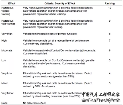 漫谈车规MCU之设计失效模式和影响分析(DFMEA)详解w8.jpg