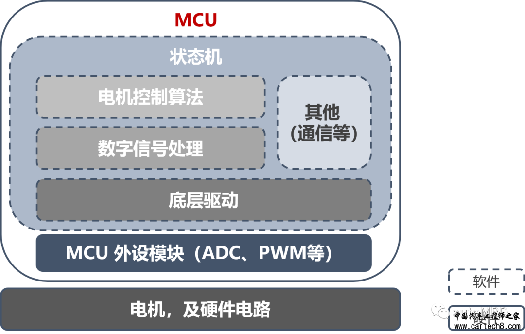 MBD实战之电机控制 第02期：构建MBD仿真模型和状态机w8.jpg