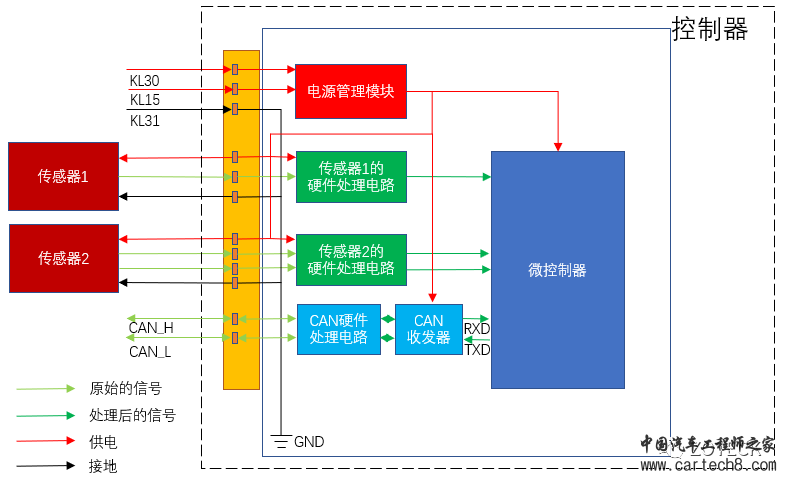 汽车控制器硬件系统分析方法w3.jpg