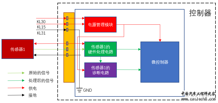 汽车控制器硬件系统分析方法w5.jpg