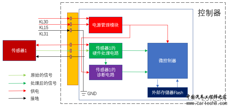 汽车控制器硬件系统分析方法w6.jpg