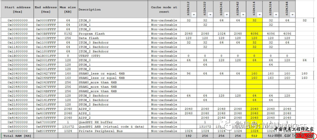 NXP S32K314，消失的96KB SRAMw4.jpg