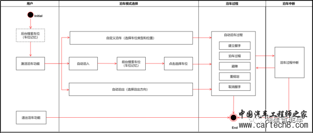 如何设计时序图——以APA自动泊车系统为例（二）w1.jpg