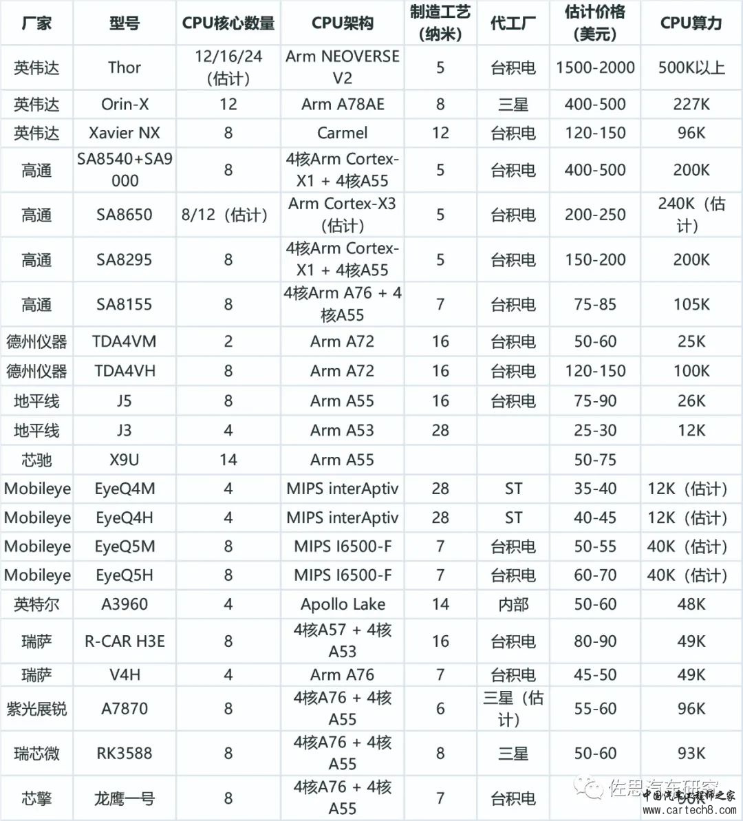 AI芯片 | 国产智驾和座舱芯片与外资差距在哪？w1.jpg