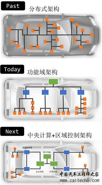 EE架构 | 中央计算及其软件架构w1.jpg