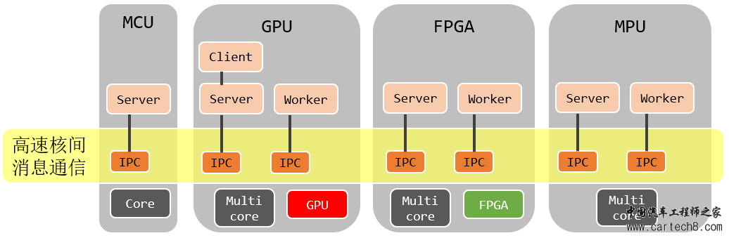 EE架构 | 中央计算及其软件架构w7.jpg