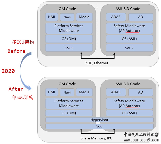 EE架构 | 中央计算及其软件架构w10.jpg