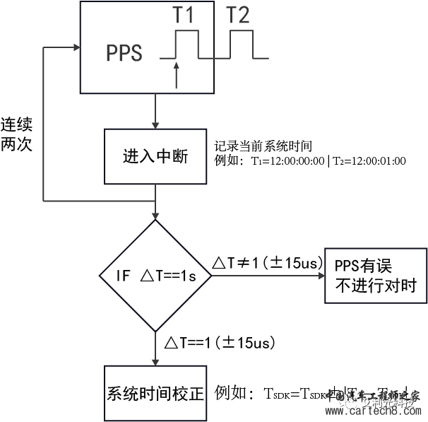 传感器 | 自动驾驶系统视觉传感器的同步和时延的细节讨论w2.jpg