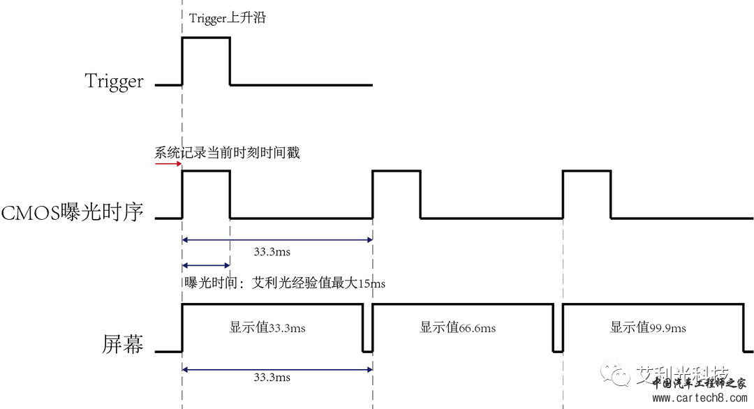 传感器 | 自动驾驶系统视觉传感器的同步和时延的细节讨论w14.jpg