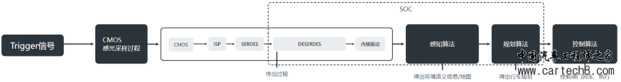 传感器 | 自动驾驶系统视觉传感器的同步和时延的细节讨论w17.jpg