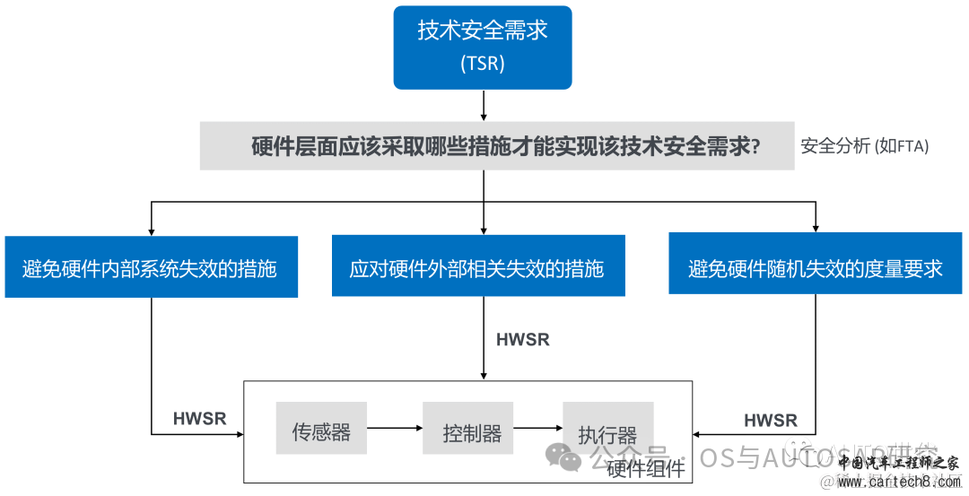 功能安全入门-2 ISO26262说人话版本GB_T 34590w21.jpg
