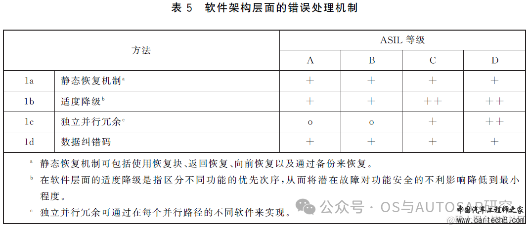 功能安全入门-2 ISO26262说人话版本GB_T 34590w29.jpg