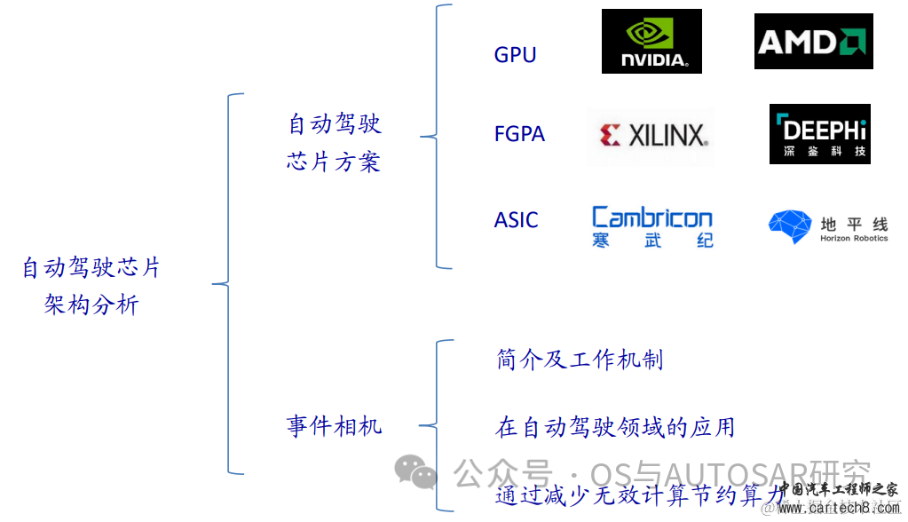 自动驾驶芯片入门-基础概念和架构w15.jpg