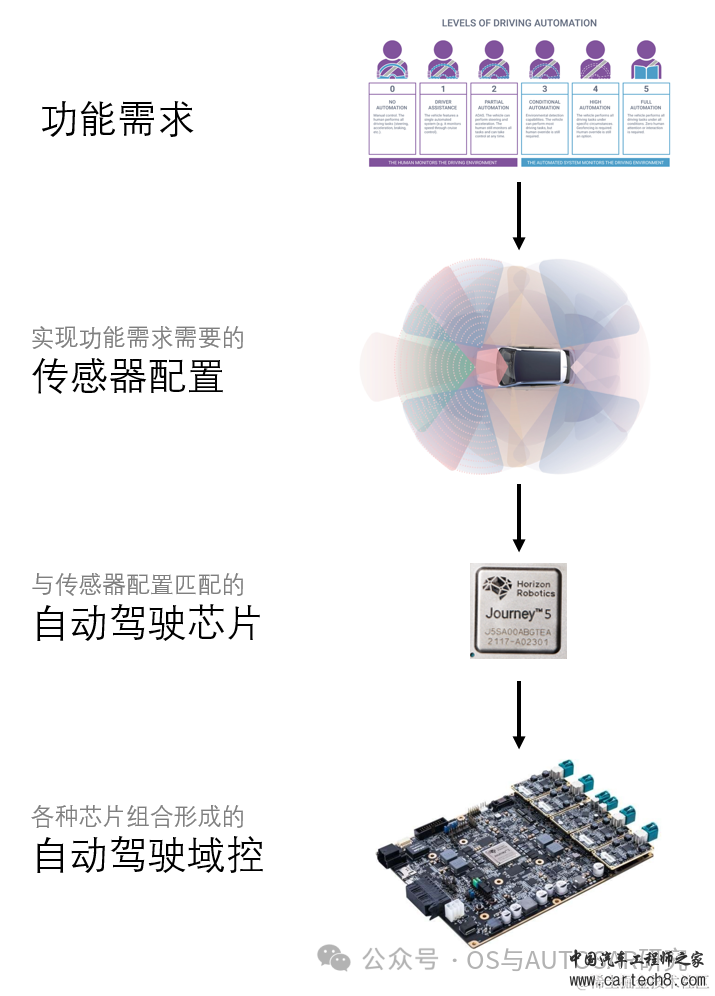 自动驾驶芯片入门-基础概念和架构w21.jpg