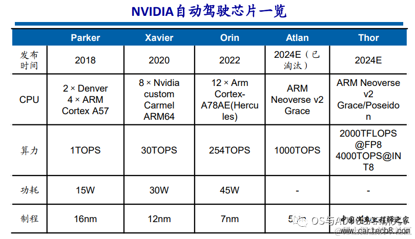 NVIDIA ADAS-英伟达Orin芯片介绍w2.jpg