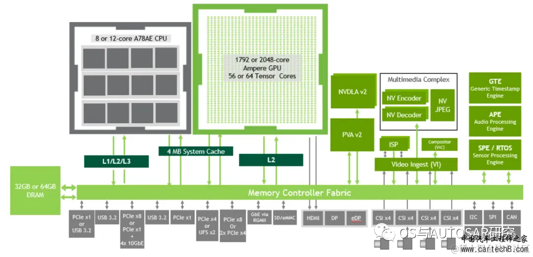 NVIDIA ADAS-英伟达Orin芯片介绍w21.jpg
