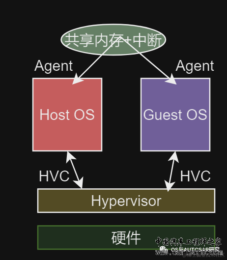 电源管理入门-20 Hypervisor中的电源管理w7.jpg