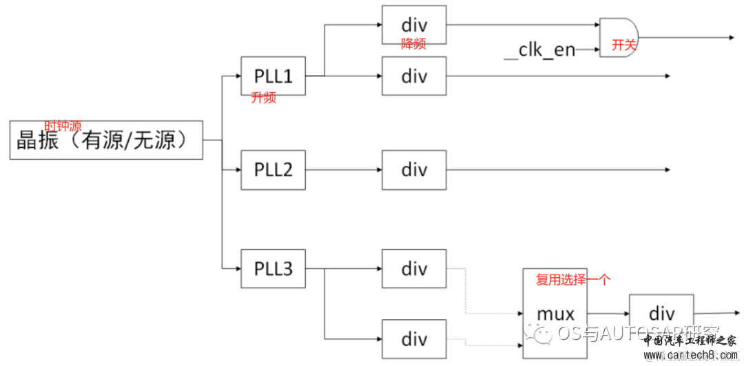 电源管理入门-12 clock驱动w3.jpg