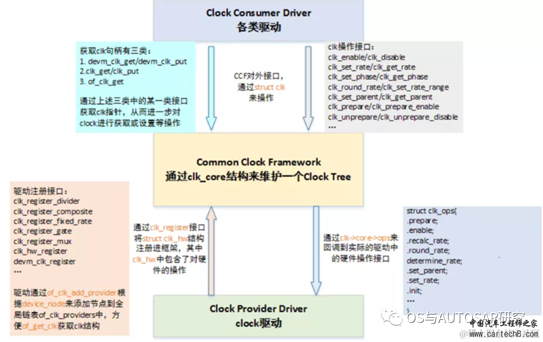 电源管理入门-12 clock驱动w8.jpg