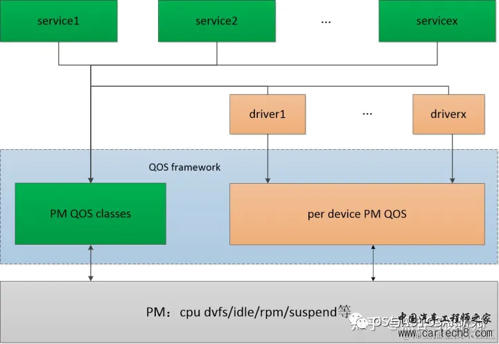 电源管理入门-15 PM QoSw3.jpg
