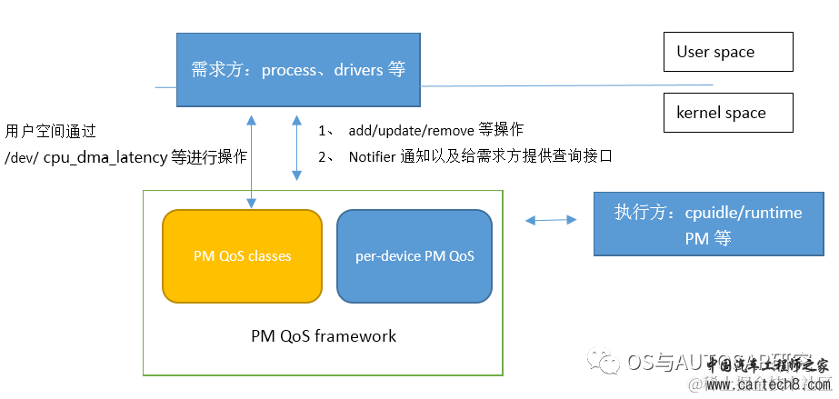 电源管理入门-15 PM QoSw4.jpg