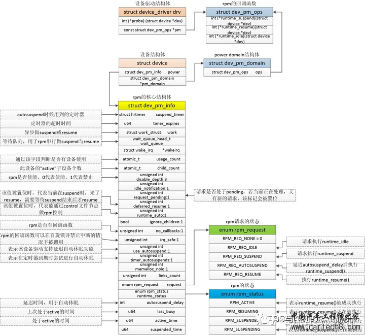 电源管理入门-16 驱动Runtime PM管理w3.jpg