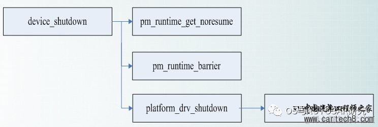 电源管理入门-16 驱动Runtime PM管理w4.jpg