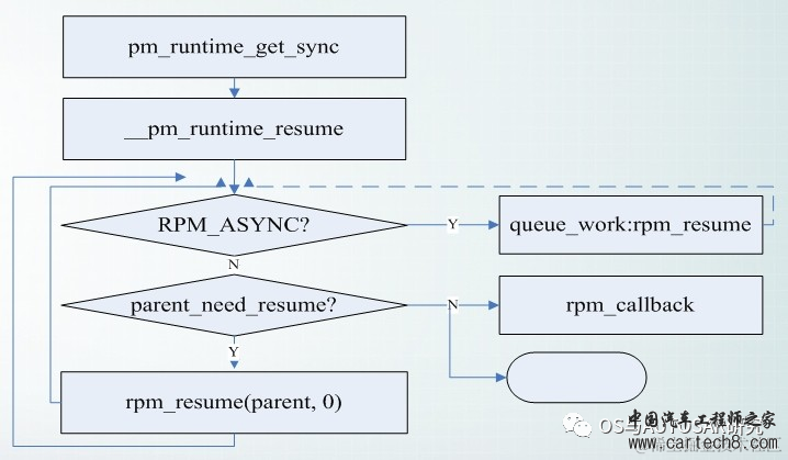 电源管理入门-16 驱动Runtime PM管理w7.jpg