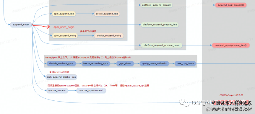 电源管理入门-8 休眠唤醒w5.jpg