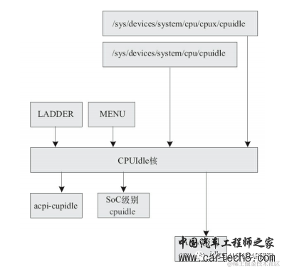 电源管理入门-9 CPU Idlew3.jpg