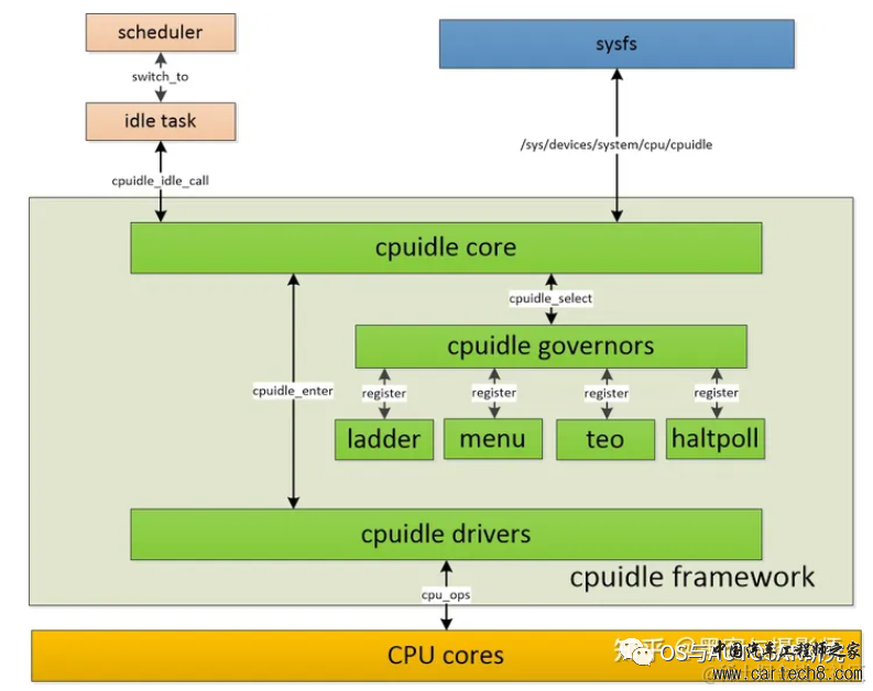 电源管理入门-9 CPU Idlew4.jpg