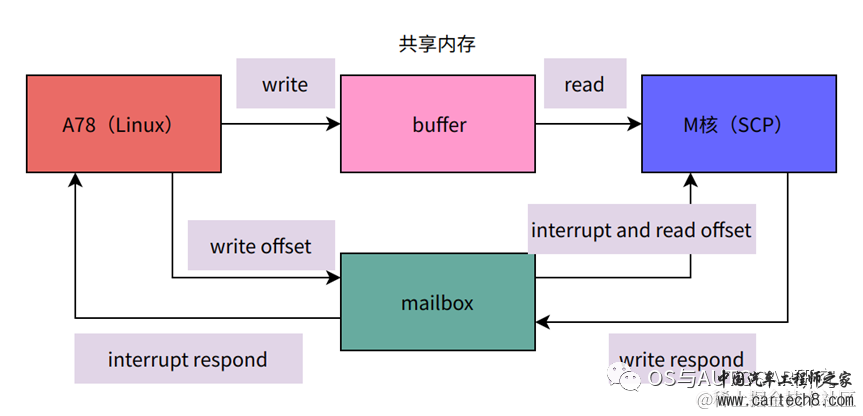 电源管理入门-5 arm-scmi和mailbox核间通信w5.jpg