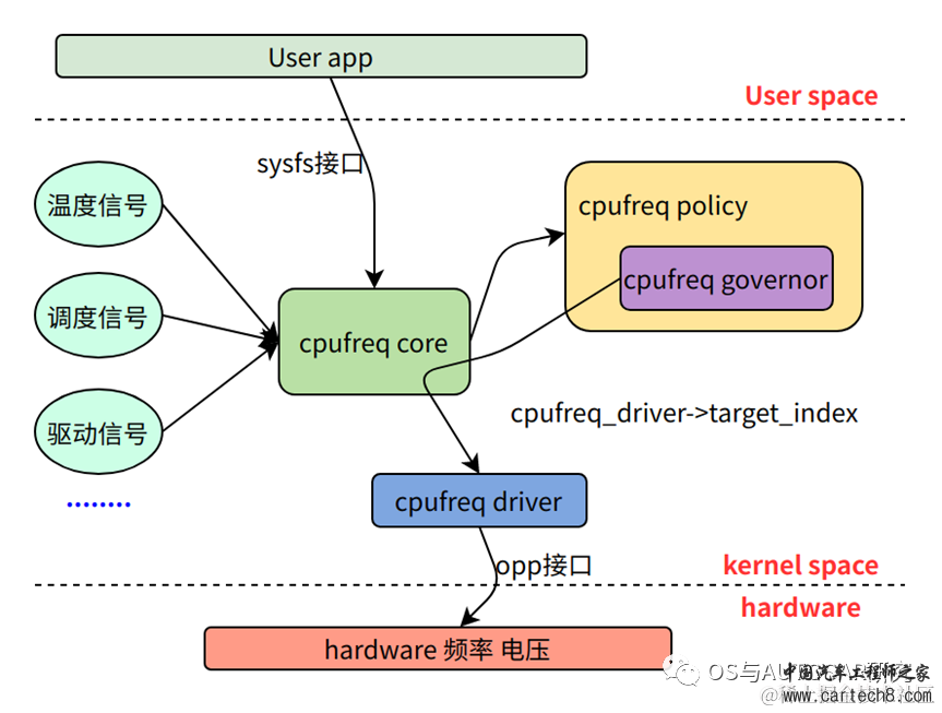 电源管理入门-6 CPUFreqw3.jpg