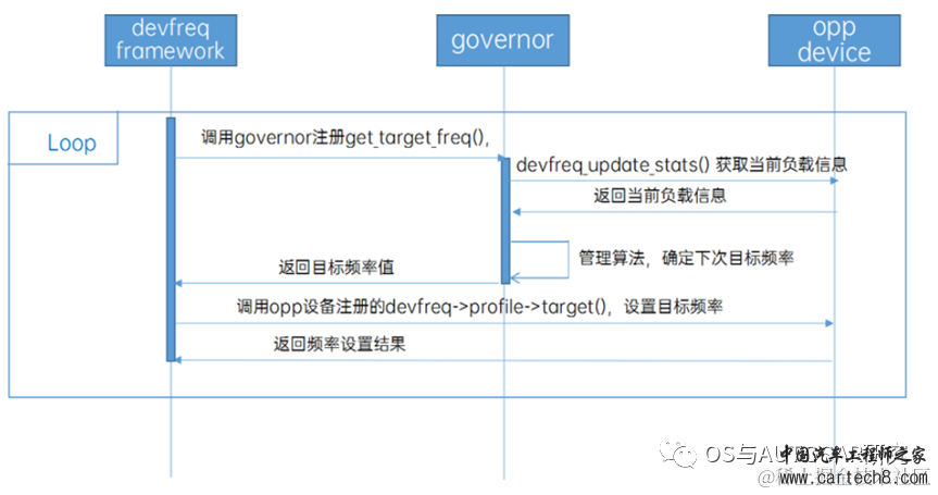 电源管理入门-7 DevFreqw10.jpg