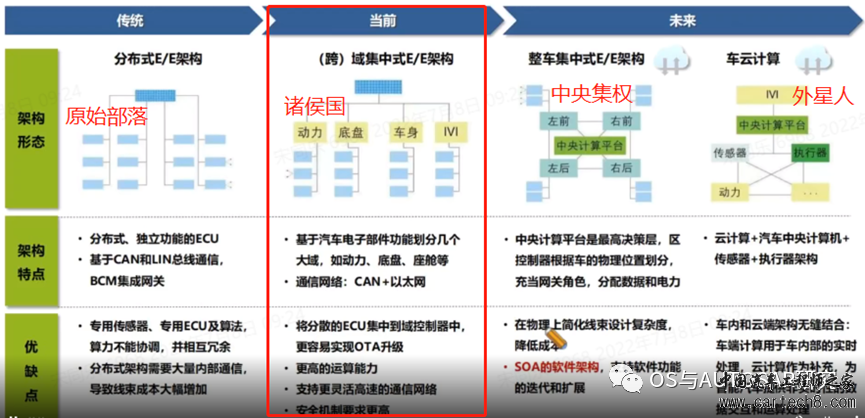 AUTOSAR入门-汽车电子构架演进(四) 未来已来w2.jpg