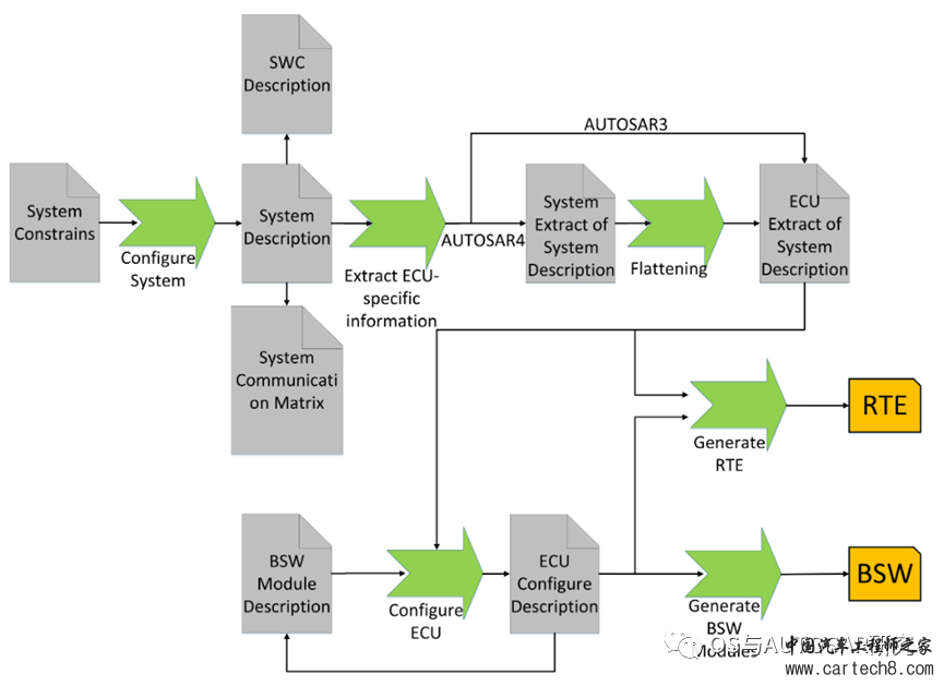 AUTOSAR入门-工具链与方法论w3.jpg