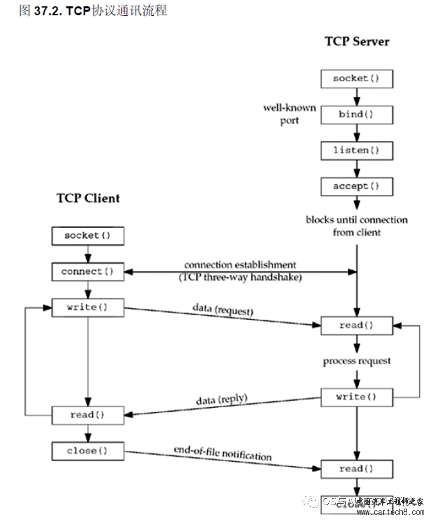 AUTOSAR入门-SoAd模块和TcpIp模块w7.jpg