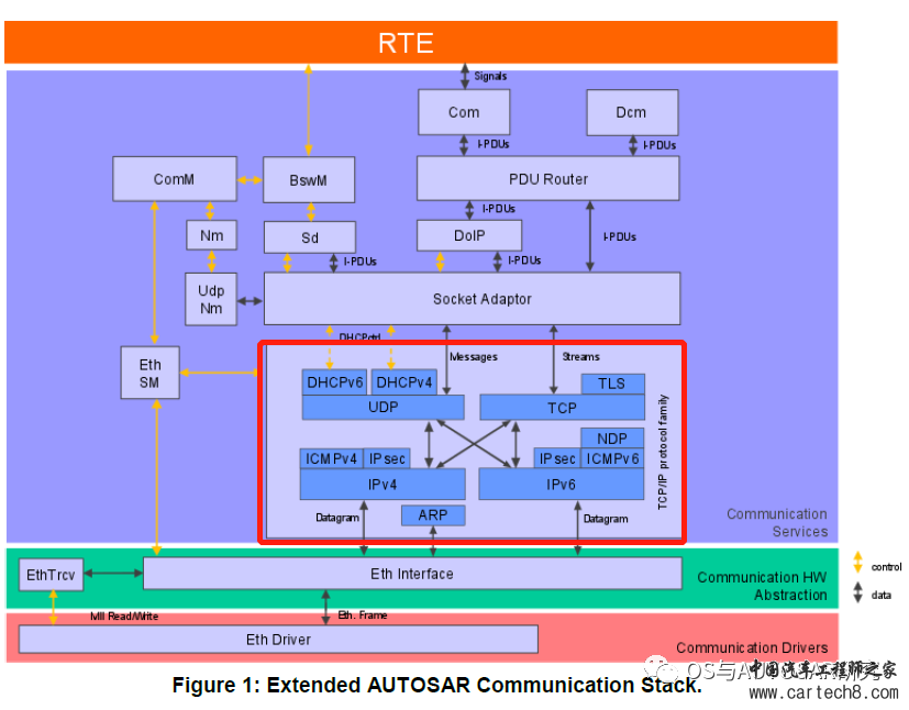 AUTOSAR入门-SoAd模块和TcpIp模块w10.jpg