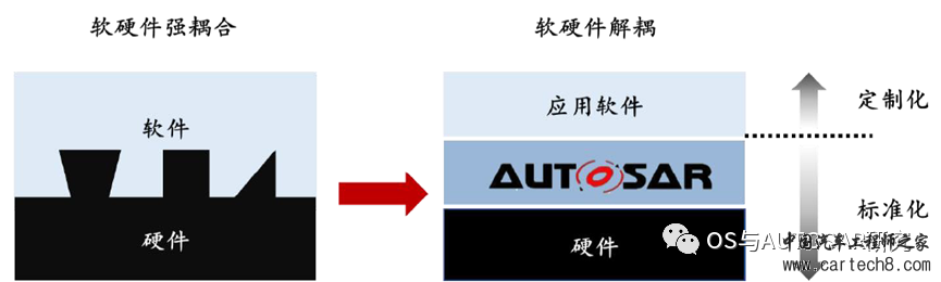 汽车电子构架演进（二）AUTOSAR的组成和演进w4.jpg