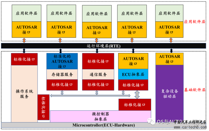 汽车电子构架演进（二）AUTOSAR的组成和演进w5.jpg