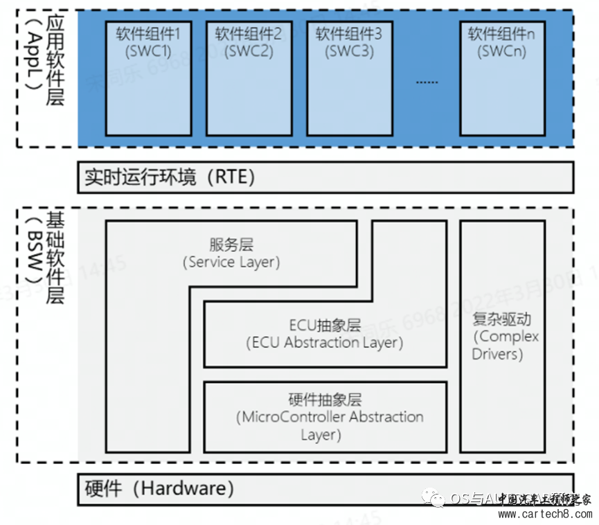 汽车电子构架演进（二）AUTOSAR的组成和演进w6.jpg