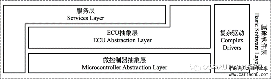 汽车电子构架演进（二）AUTOSAR的组成和演进w7.jpg