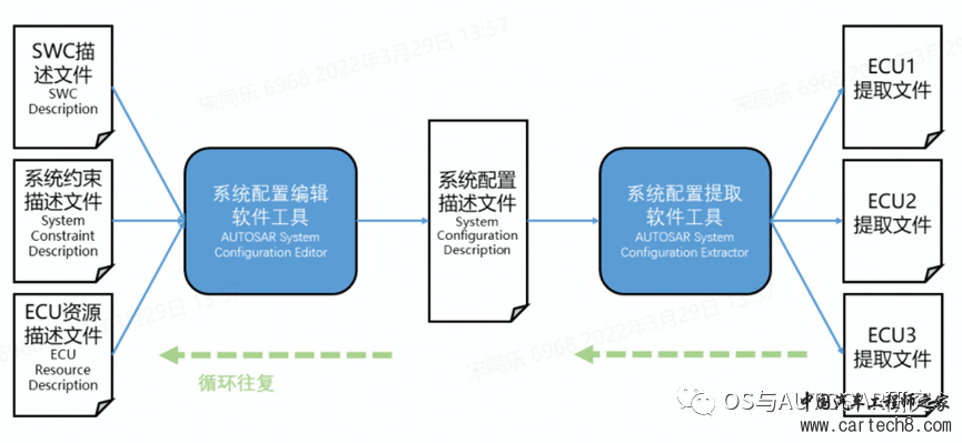 汽车电子构架演进（二）AUTOSAR的组成和演进w11.jpg